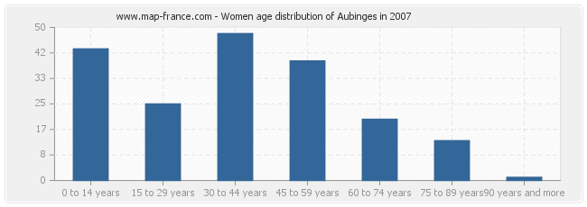 Women age distribution of Aubinges in 2007