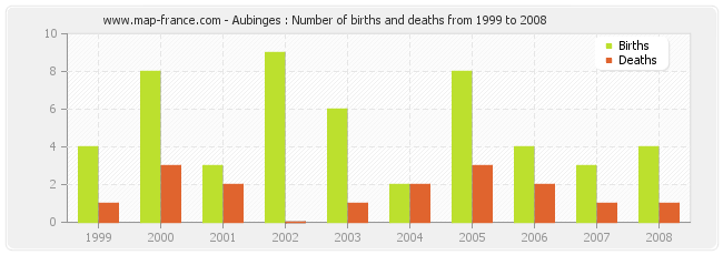 Aubinges : Number of births and deaths from 1999 to 2008