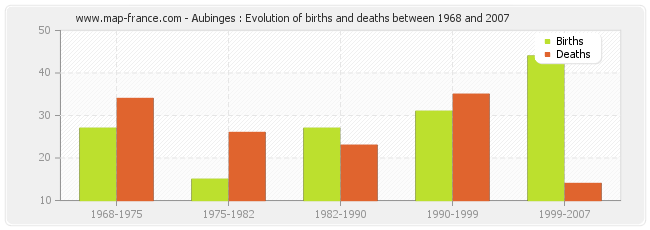 Aubinges : Evolution of births and deaths between 1968 and 2007