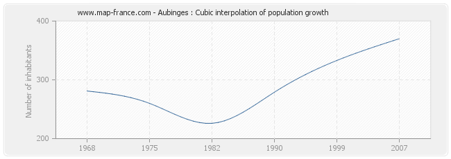 Aubinges : Cubic interpolation of population growth