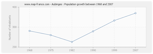 Population Aubinges