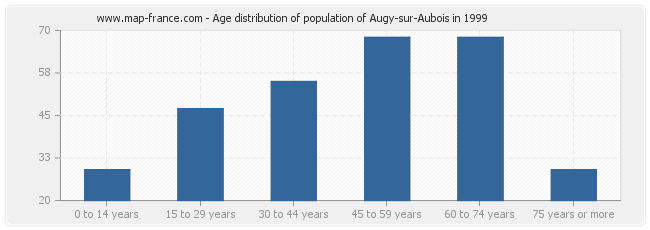 Age distribution of population of Augy-sur-Aubois in 1999
