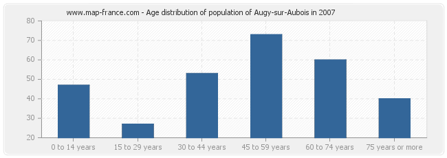 Age distribution of population of Augy-sur-Aubois in 2007