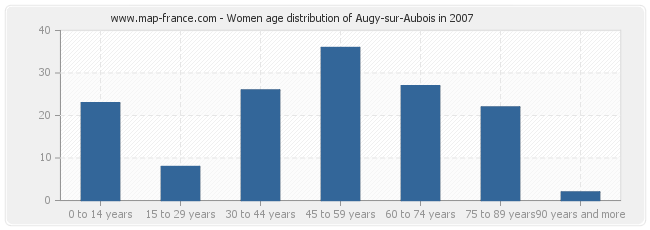 Women age distribution of Augy-sur-Aubois in 2007