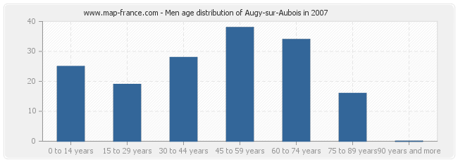 Men age distribution of Augy-sur-Aubois in 2007