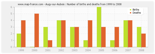 Augy-sur-Aubois : Number of births and deaths from 1999 to 2008