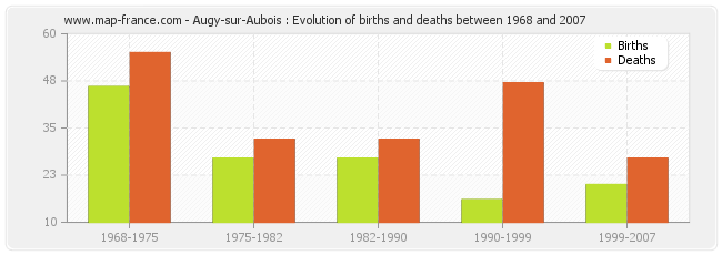 Augy-sur-Aubois : Evolution of births and deaths between 1968 and 2007