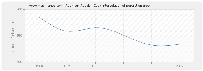 Augy-sur-Aubois : Cubic interpolation of population growth