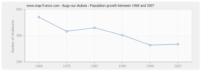 Population Augy-sur-Aubois