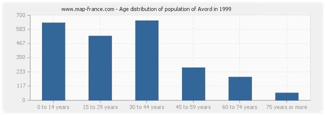 Age distribution of population of Avord in 1999