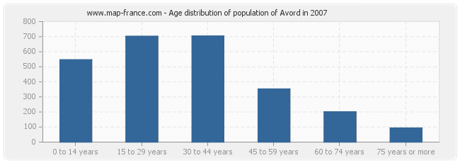 Age distribution of population of Avord in 2007