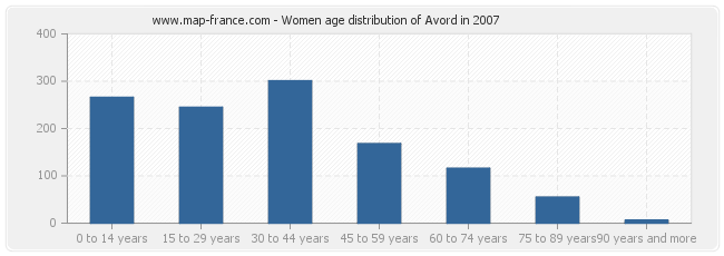 Women age distribution of Avord in 2007