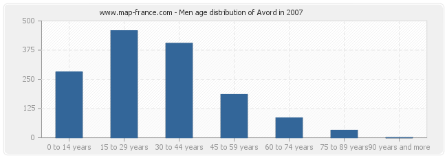 Men age distribution of Avord in 2007