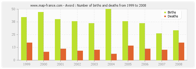 Avord : Number of births and deaths from 1999 to 2008