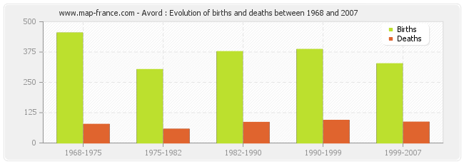 Avord : Evolution of births and deaths between 1968 and 2007