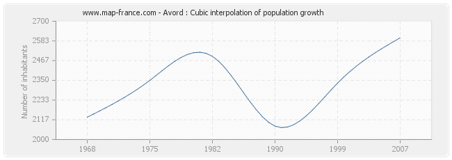 Avord : Cubic interpolation of population growth