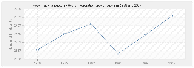 Population Avord