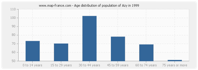 Age distribution of population of Azy in 1999