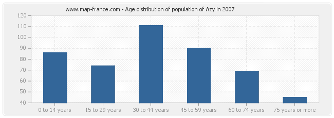 Age distribution of population of Azy in 2007