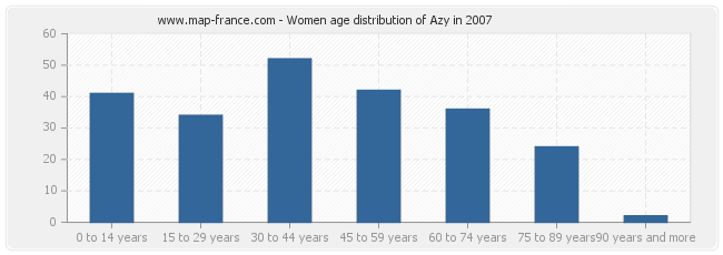 Women age distribution of Azy in 2007