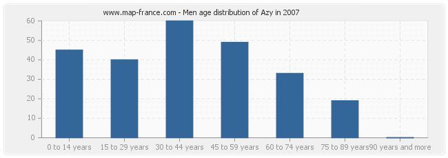 Men age distribution of Azy in 2007