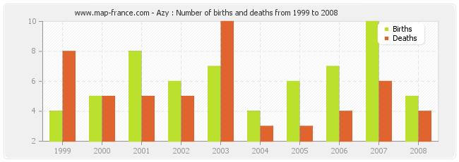 Azy : Number of births and deaths from 1999 to 2008