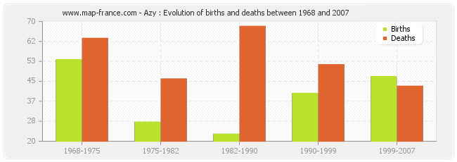 Azy : Evolution of births and deaths between 1968 and 2007