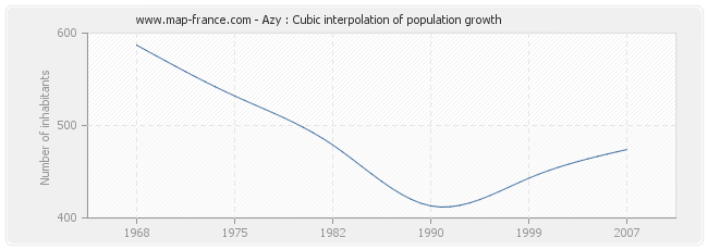 Azy : Cubic interpolation of population growth
