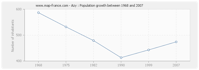 Population Azy