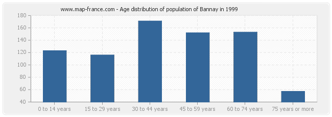 Age distribution of population of Bannay in 1999