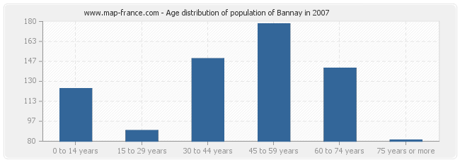 Age distribution of population of Bannay in 2007