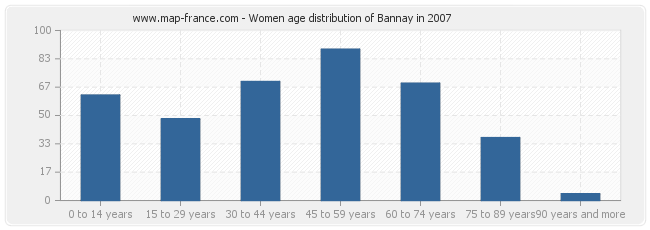 Women age distribution of Bannay in 2007