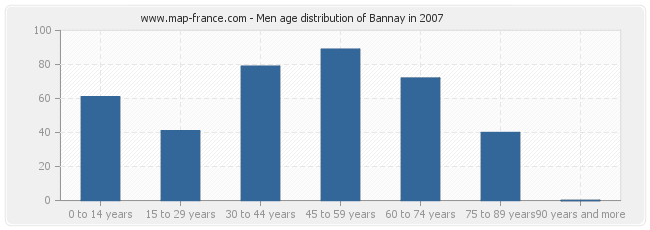 Men age distribution of Bannay in 2007