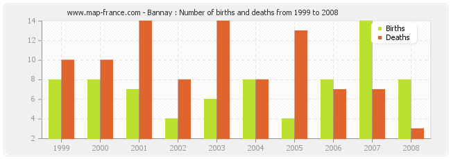 Bannay : Number of births and deaths from 1999 to 2008