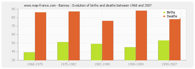 Bannay : Evolution of births and deaths between 1968 and 2007