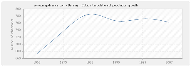 Bannay : Cubic interpolation of population growth