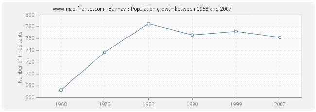 Population Bannay