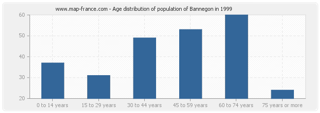 Age distribution of population of Bannegon in 1999