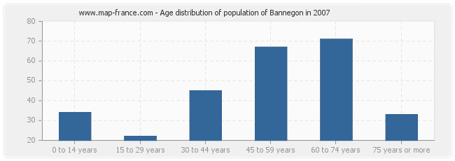 Age distribution of population of Bannegon in 2007