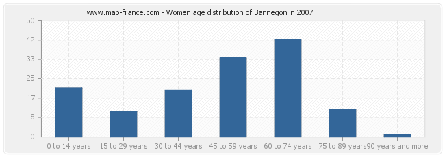Women age distribution of Bannegon in 2007