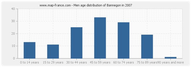 Men age distribution of Bannegon in 2007