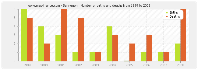 Bannegon : Number of births and deaths from 1999 to 2008