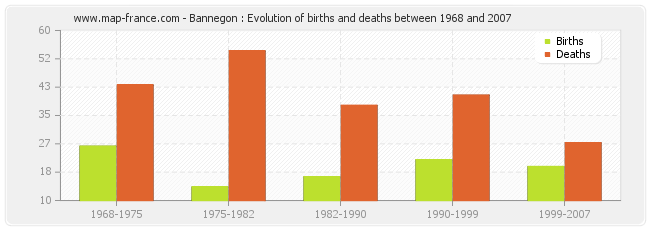 Bannegon : Evolution of births and deaths between 1968 and 2007
