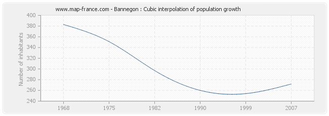 Bannegon : Cubic interpolation of population growth