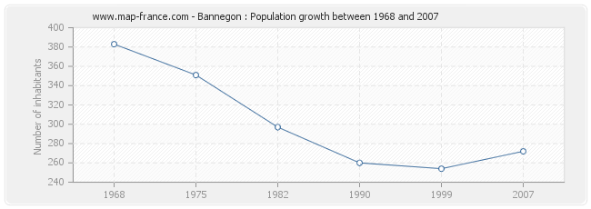 Population Bannegon