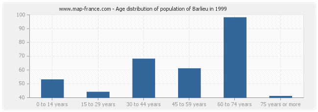 Age distribution of population of Barlieu in 1999