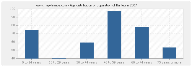 Age distribution of population of Barlieu in 2007
