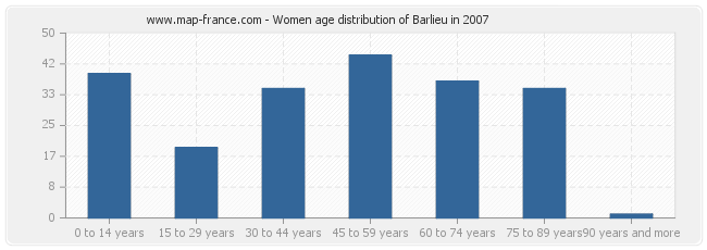 Women age distribution of Barlieu in 2007
