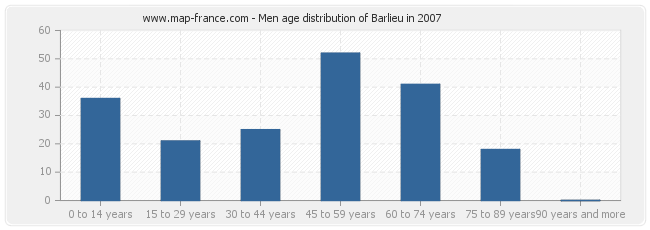 Men age distribution of Barlieu in 2007