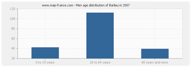 Men age distribution of Barlieu in 2007